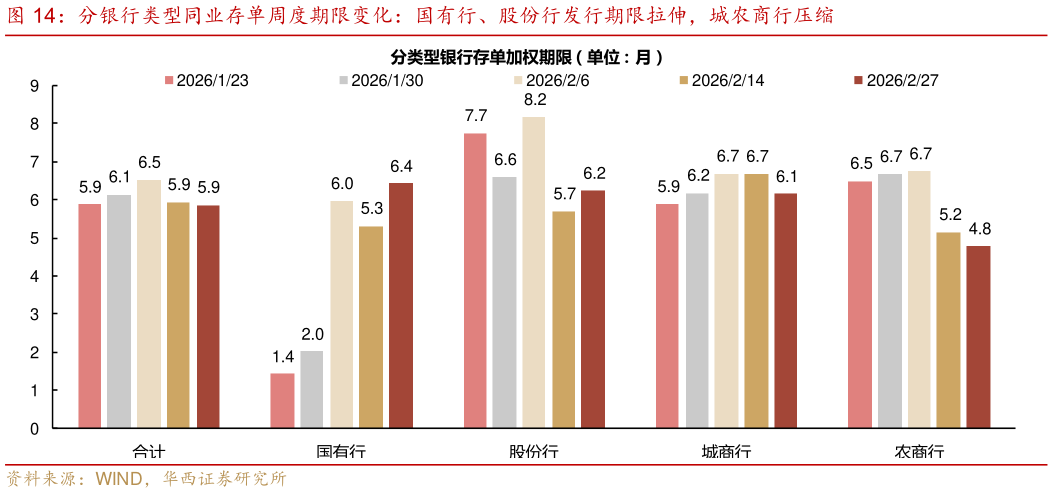 请问一下分银行类型同业存单周度期限变化：国有行、股份行发行期限拉伸，城农商行压缩
