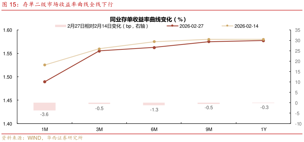 你知道存单二级市场收益率曲线全线下行