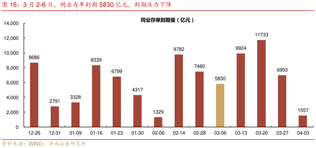 如何解释3 月 2-6 日，同业存单到期 5830 亿元，到期压力下降