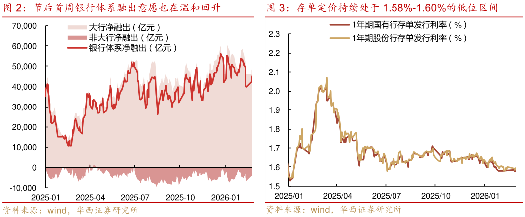 谁能回答节后首周银行体系融出意愿也在温和回升存单定价持续处于 1.58%-1.60%的低位区间