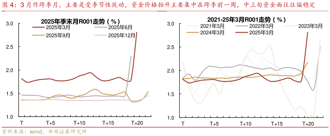 各位网友请教一下3 月作跨季月，主要是受季节性扰动，资金价格抬升主要集中在跨季前一周，中上旬资金面往往偏稳定