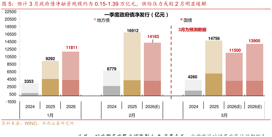 想关注一下预计 3 月政府债净融资规模约为 0.15-1.39 万亿元，供给压力或较 2 月明显缓解
