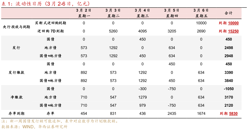 咨询大家流动性日历（3 月 2-6 日，亿元） 