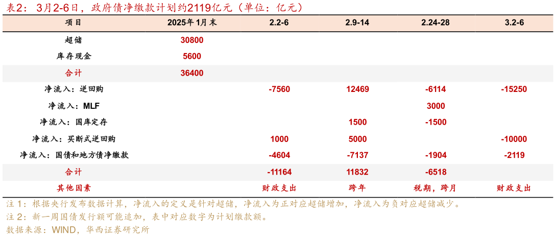 咨询下各位3月2-6日，政府债净缴款计划约2119亿元（单位：亿元）