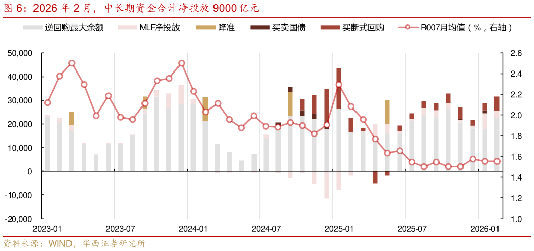 如何了解2026 年 2 月，中长期资金合计净投放 9000 亿元