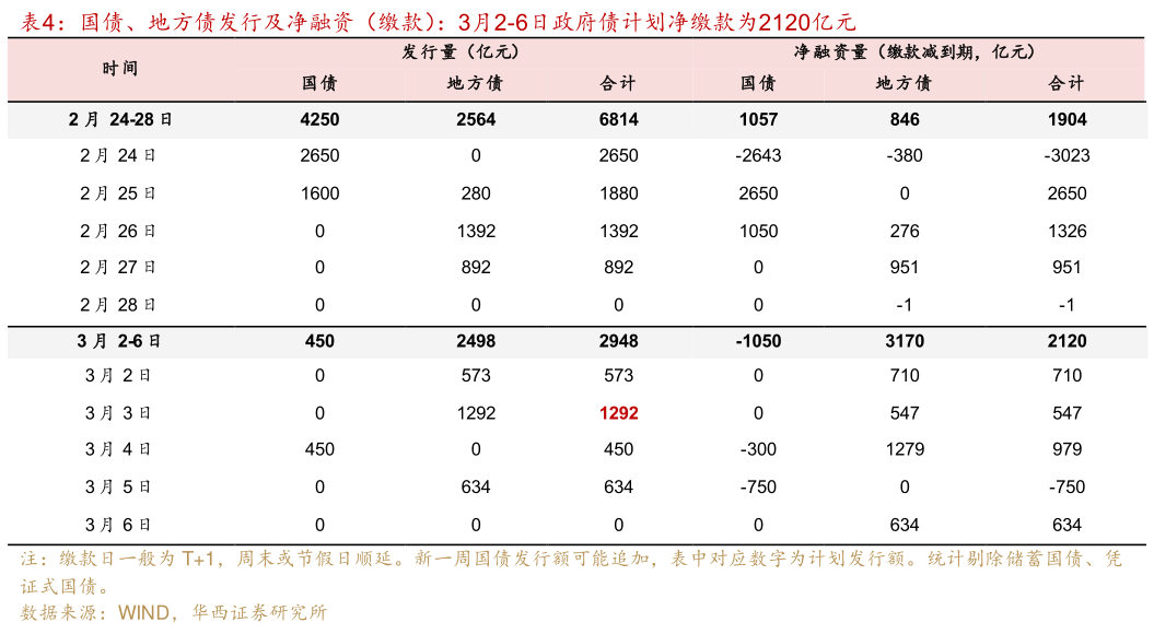 怎样理解国债、地方债发行及净融资（缴款）：3月2-6日政府债计划净缴款为2120亿元