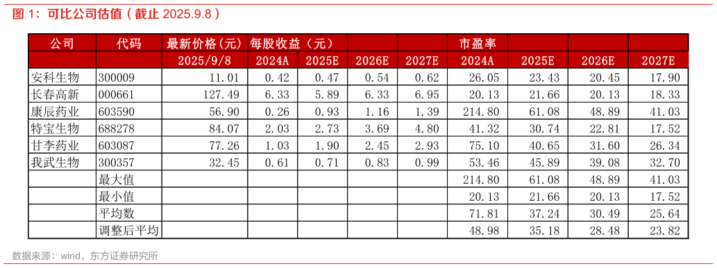 咨询下各位可比公司估值（截止 2025.9.8）