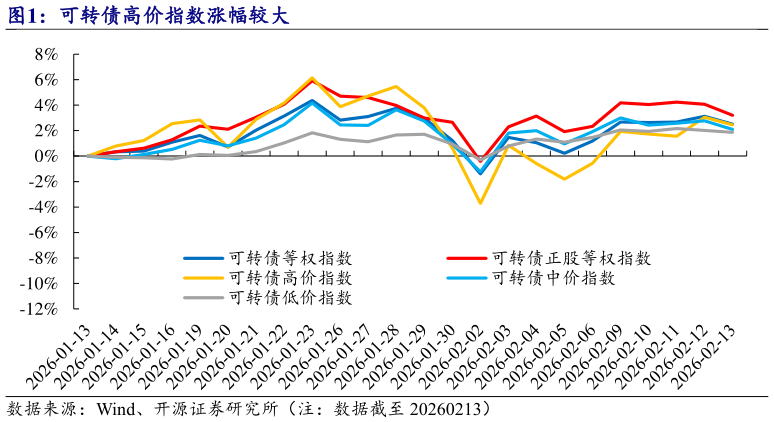 如何了解可转债高价指数涨幅较大?
