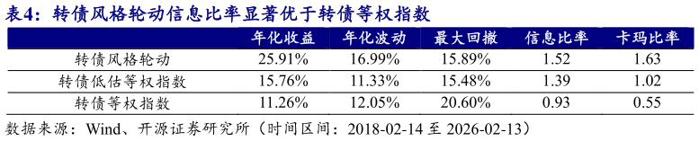 想关注一下转债风格轮动信息比率显著优于转债等权指数?