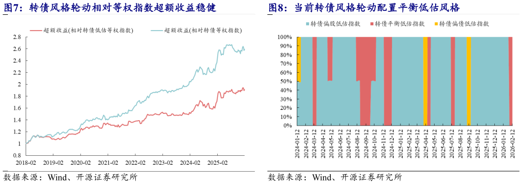 咨询下各位转债风格轮动相对等权指数超额收益稳健 当前转债风格轮动配置平衡低估风格?