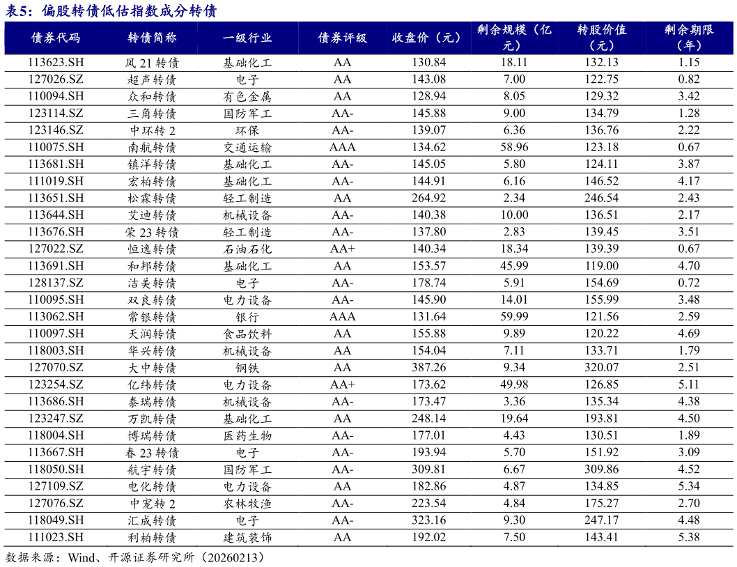 想问下各位网友偏股转债低估指数成分转债?