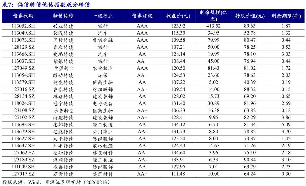想关注一下偏债转债低估指数成分转债?