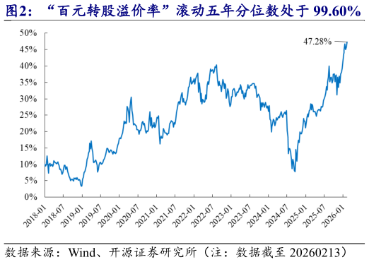 如何了解“百元转股溢价率”滚动五年分位数处于 99.60%   “修正 YTM  信用债 YTM”中位数为-5.69%?