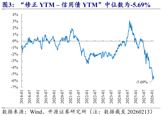 如何看待“修正 YTM  信用债 YTM”中位数为-5.69%?
