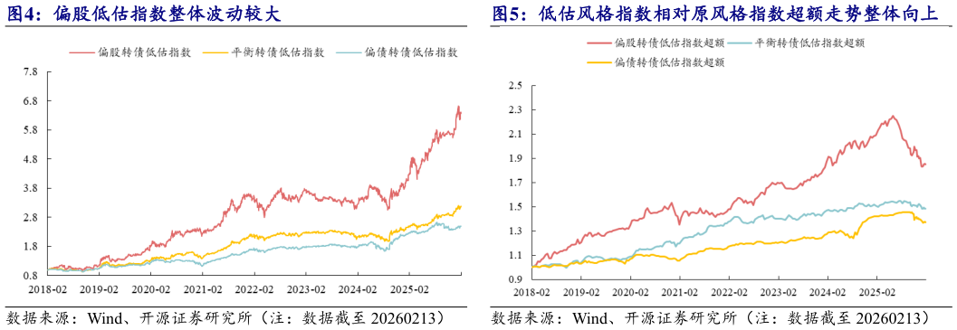 咨询下各位低估风格指数相对原风格指数超额走势整体向上?