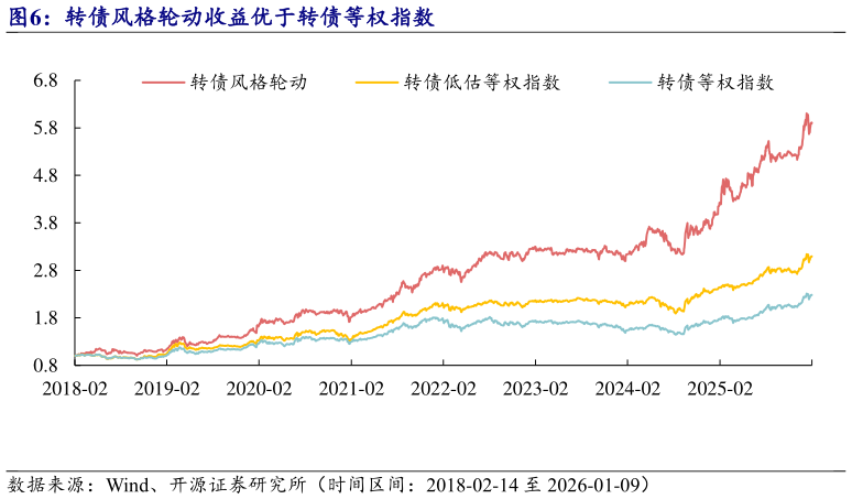 各位网友请教一下转债风格轮动收益优于转债等权指数?
