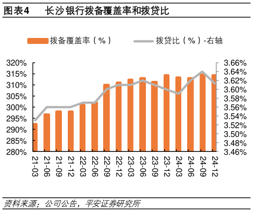 如何看待长沙银行拨备覆盖率和拨贷比