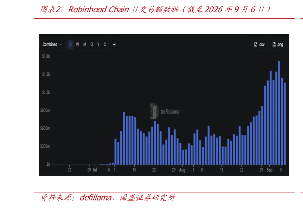 各位网友请教一下Robinhood Chain日交易额数据（截至2026年9月6日）