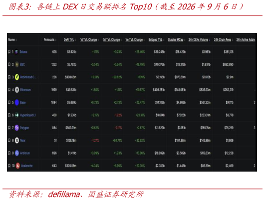 咨询下各位各链上DEX日交易额排名Top10（截至2026年9月6日）
