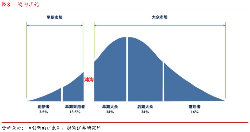 我想了解一下鸿沟理论?
