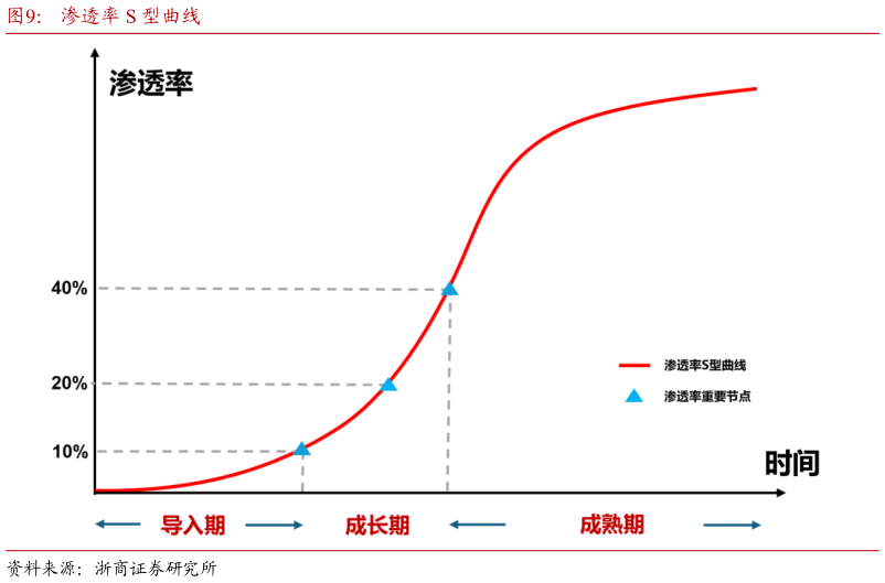 你知道渗透率 S 型曲线?