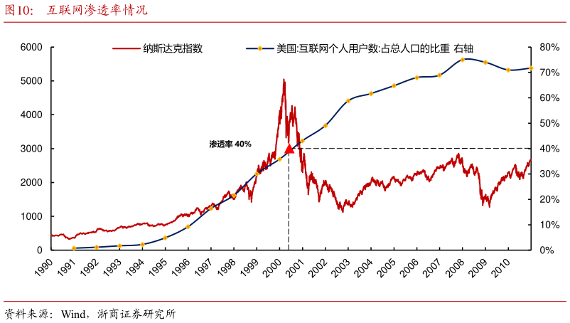怎样理解互联网渗透率情况?
