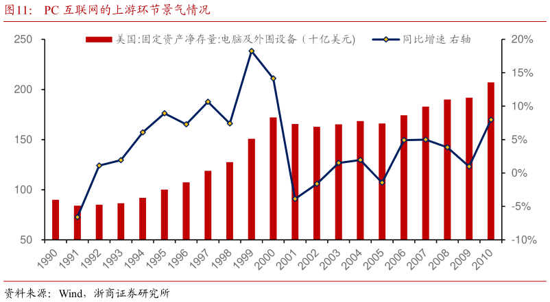 谁知道PC 互联网的上游环节景气情况?
