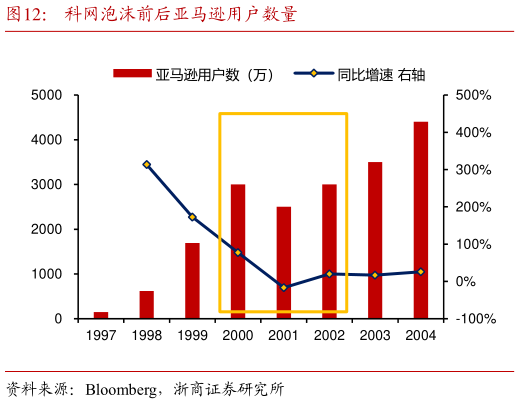一起讨论下科网泡沫前后亚马逊用户数量?