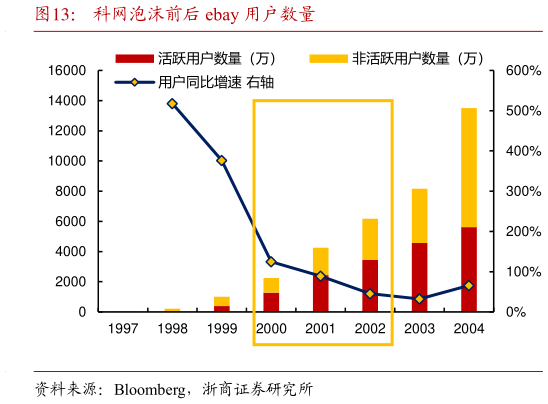 一起讨论下科网泡沫前后 ebay 用户数量?