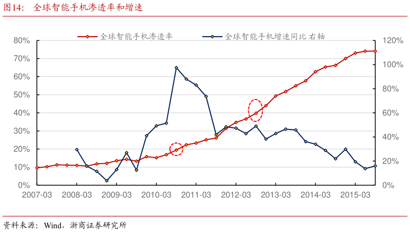 你知道全球智能手机渗透率和增速