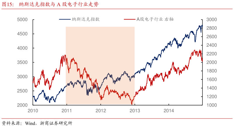 如何了解纳斯达克指数与 A 股电子行业走势