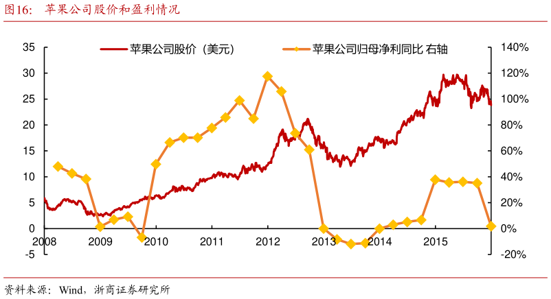 请问一下苹果公司股价和盈利情况