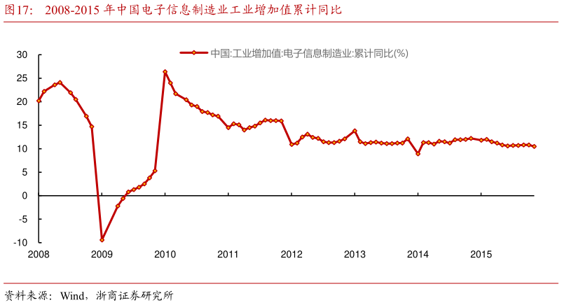 一起讨论下2008-2015 年中国电子信息制造业工业增加值累计同比