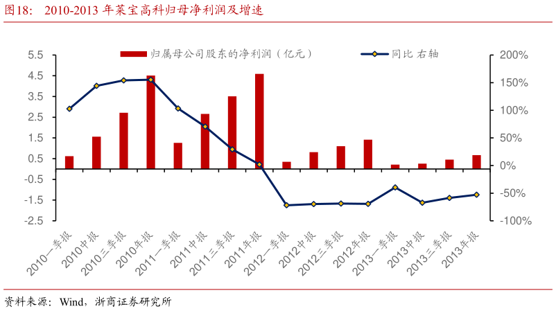 想问下各位网友2010-2013 年莱宝高科归母净利润及增速