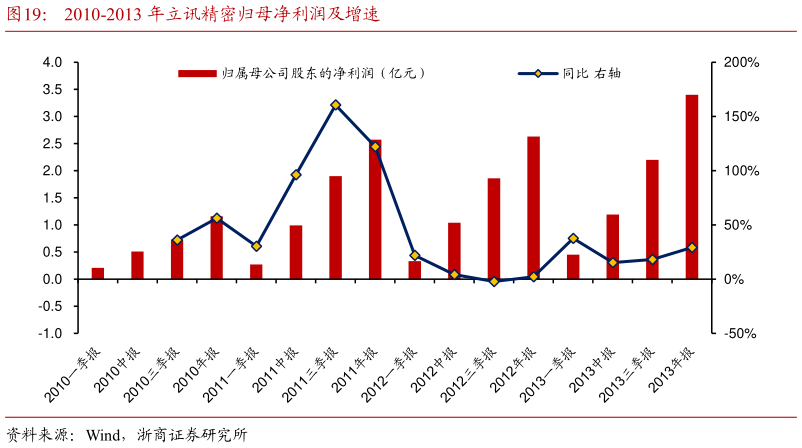 如何才能2010-2013 年立讯精密归母净利润及增速