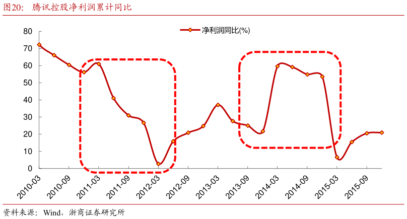 想问下各位网友腾讯控股净利润累计同比