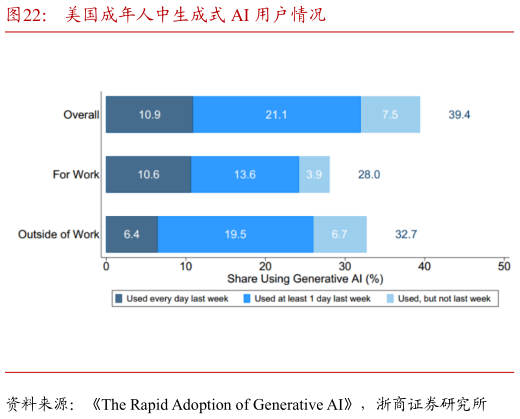 各位网友请教一下美国成年人中生成式 AI 用户情况
