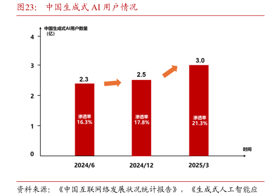 如何解释中国生成式 AI 用户情况
