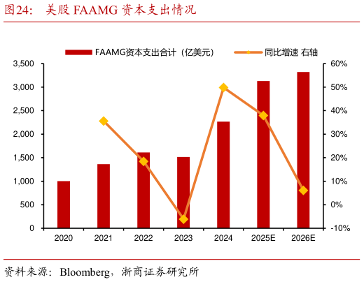谁知道美股 FAAMG 资本支出情况