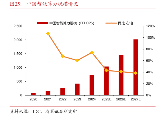 如何解释中国智能算力规模情况