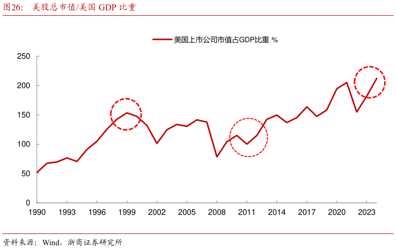 你知道美股总市值美国 GDP 比重