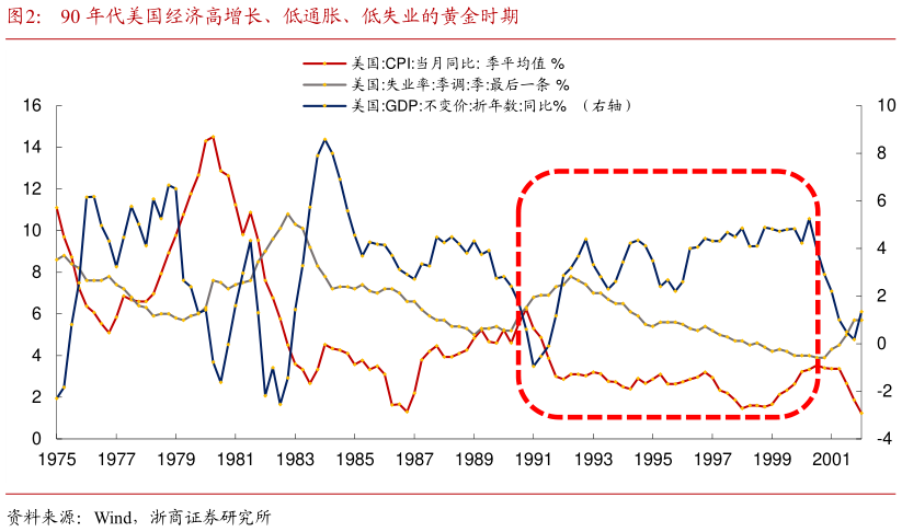 想关注一下90 年代美国经济高增长、低通胀、低失业的黄金时期?