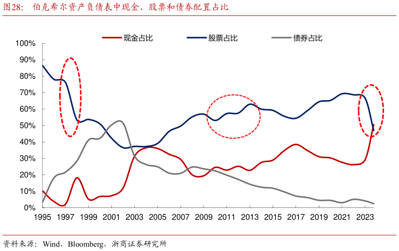 想问下各位网友伯克希尔资产负债表中现金、股票和债券配置占比