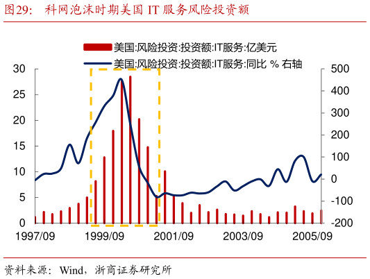 咨询下各位科网泡沫时期美国 IT 服务风险投资额