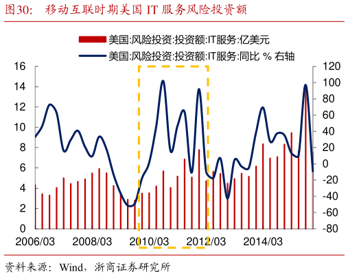 我想了解一下移动互联时期美国 IT 服务风险投资额