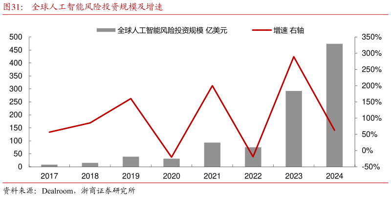 想关注一下全球人工智能风险投资规模及增速