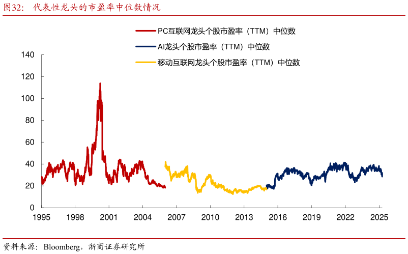 你知道代表性龙头的市盈率中位数情况