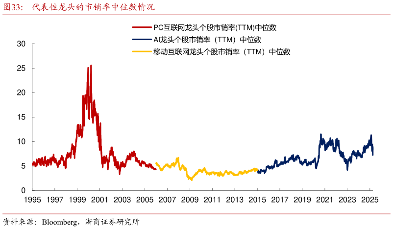 一起讨论下代表性龙头的市销率中位数情况