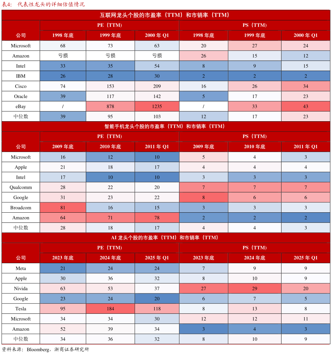 如何解释代表性龙头的详细估值情况