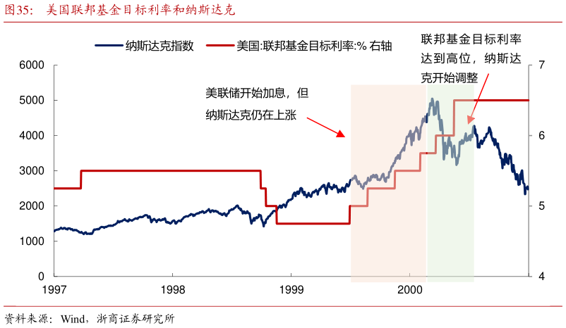 如何解释美国联邦基金目标利率和纳斯达克